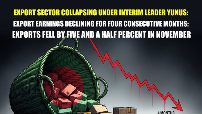 Export sector collapsing under interim leader Yunus Export earnings declining for four consecutive months; exports fell by five and a half percent in November