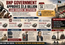 BNP Government Approves $1.6 Billion Loan Burden on Citizens BNP Government Approves $1.6 Billion Loan Burden on Citizens