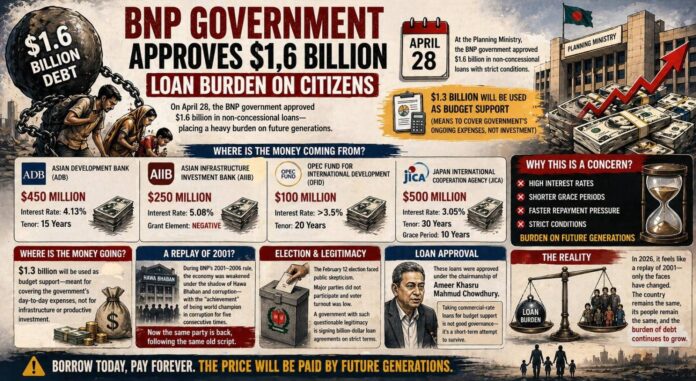 BNP Government Approves $1.6 Billion Loan Burden on Citizens