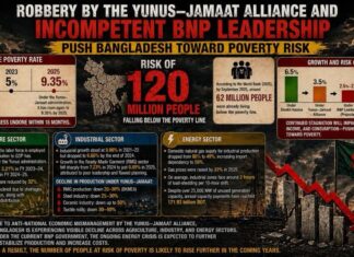 Robbery by the Yunus–Jamaat Alliance and Incompetent BNP Leadership Push Bangladesh Toward Poverty Risk Robbery by the Yunus–Jamaat Alliance and Incompetent BNP Leadership Push Bangladesh Toward Poverty Risk
