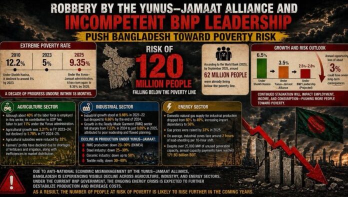 Robbery by the Yunus–Jamaat Alliance and Incompetent BNP Leadership Push Bangladesh Toward Poverty Risk